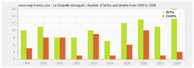 La Chapelle-Gonaguet : Number of births and deaths from 1999 to 2008